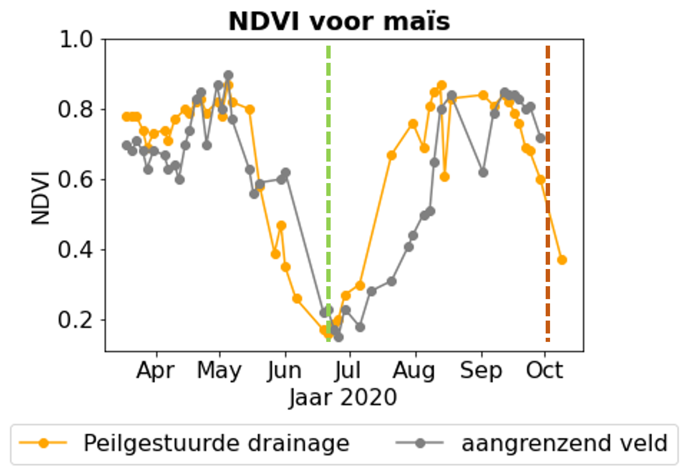 evolutie van NDVI voor perceel met en zonder peilgestuurde drainage